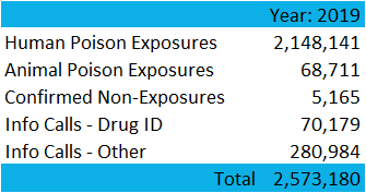 Poison Statistics National Data 2019